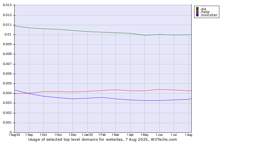 Historical trends in the usage of .qa (Qatar) vs. .help (Help) vs. .monster (Monster brand)