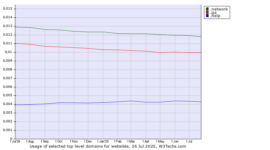 Historical trends in the usage of .network (Network) vs. .qa (Qatar) vs. .help (Help)