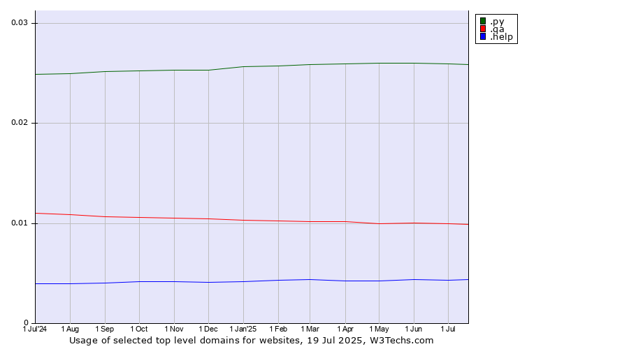 Historical trends in the usage of .py (Paraguay) vs. .qa (Qatar) vs. .help (Help)