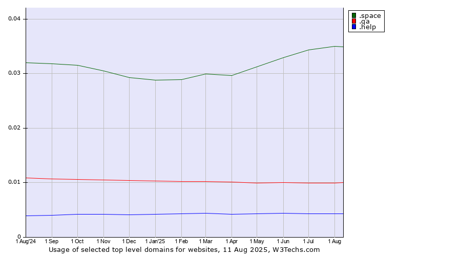 Historical trends in the usage of .space (Space) vs. .qa (Qatar) vs. .help (Help)