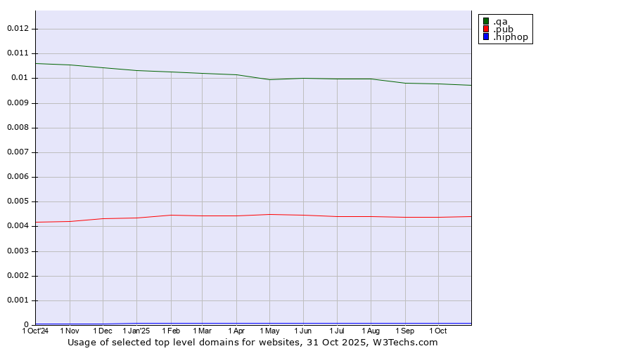 Historical trends in the usage of .qa (Qatar) vs. .pub (Pub) vs. .hiphop (Hip hop culture)