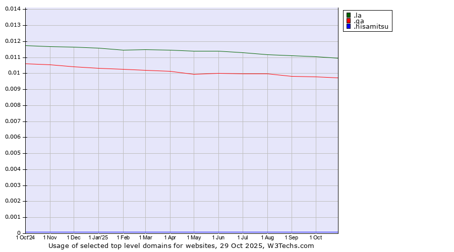 Historical trends in the usage of .la (Lao People's Democratic Republic) vs. .qa (Qatar) vs. .hisamitsu (Hisamitsu brand)