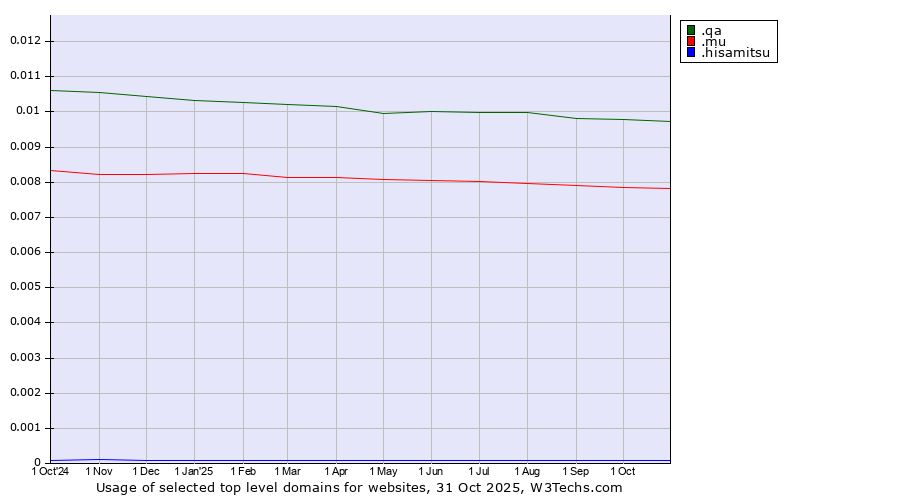 Historical trends in the usage of .qa (Qatar) vs. .mu (Mauritius) vs. .hisamitsu (Hisamitsu brand)