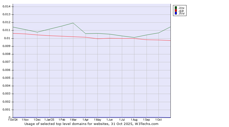Historical trends in the usage of .icu (icu, short for I see you) vs. .qa (Qatar) vs. .hiv (HIV and AIDS)
