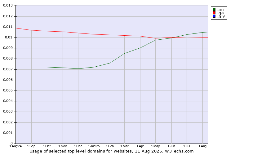 Historical trends in the usage of .im (Isle of Man) vs. .qa (Qatar) vs. .hiv (HIV and AIDS)