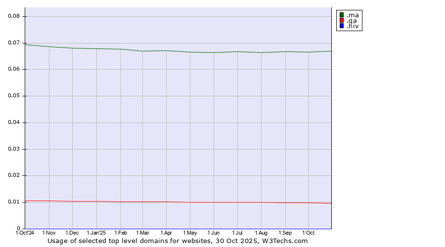 Historical trends in the usage of .ma (Morocco) vs. .qa (Qatar) vs. .hiv (HIV and AIDS)