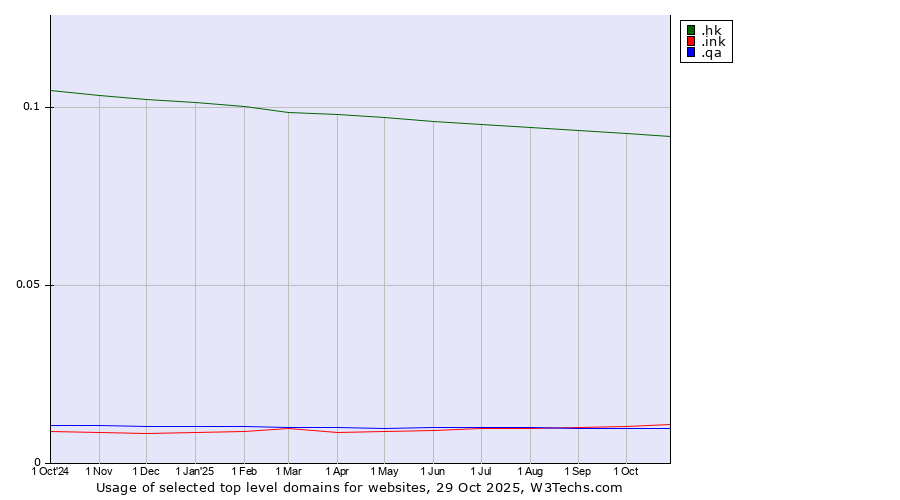 Historical trends in the usage of .hk (Hong Kong) vs. .ink (Ink) vs. .qa (Qatar)