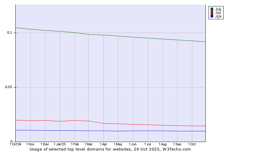 Historical trends in the usage of .hk (Hong Kong) vs. .lol (LOL, for laugh out loud) vs. .qa (Qatar)