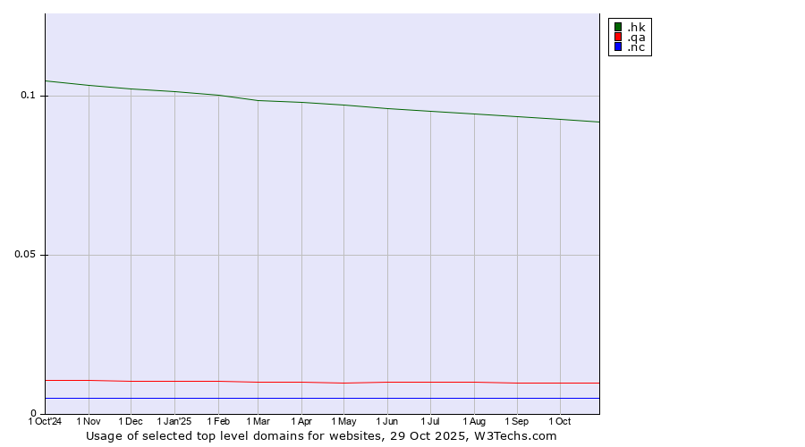 Historical trends in the usage of .hk (Hong Kong) vs. .qa (Qatar) vs. .nc (New Caledonia)