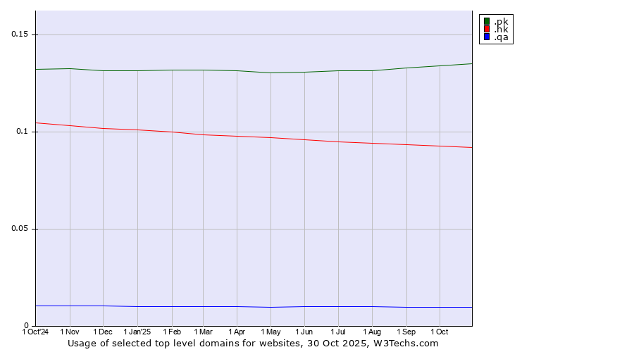 Historical trends in the usage of .pk (Pakistan) vs. .hk (Hong Kong) vs. .qa (Qatar)