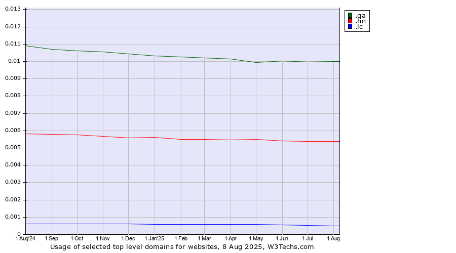 Historical trends in the usage of .qa (Qatar) vs. .hn (Honduras) vs. .lc (Saint Lucia)
