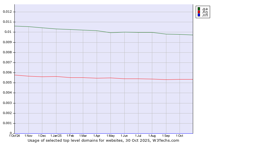 Historical trends in the usage of .qa (Qatar) vs. .hn (Honduras) vs. .nfl (National Football League brand)