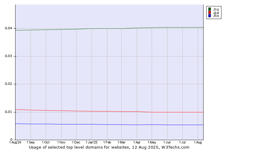Historical trends in the usage of .nu (Niue) vs. .qa (Qatar) vs. .hn (Honduras)