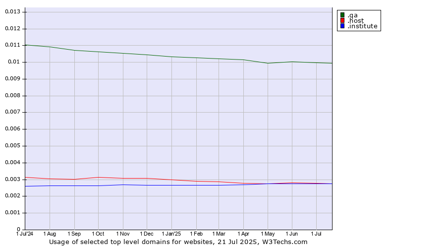 Historical trends in the usage of .qa (Qatar) vs. .host (Hosting industry) vs. .institute (Institute)