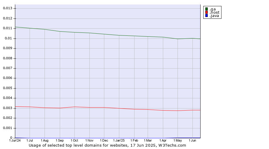 Historical trends in the usage of .qa (Qatar) vs. .host (Hosting industry) vs. .java (Java programming language)