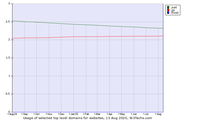 Historical trends in the usage of .net (Network providers) vs. .jp (Japan) vs. .host (Hosting industry)