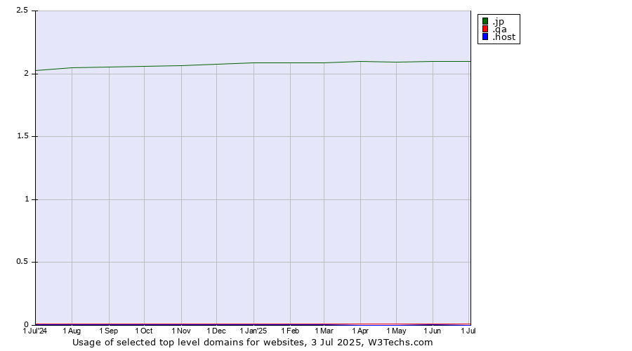 Historical trends in the usage of .jp (Japan) vs. .qa (Qatar) vs. .host (Hosting industry)