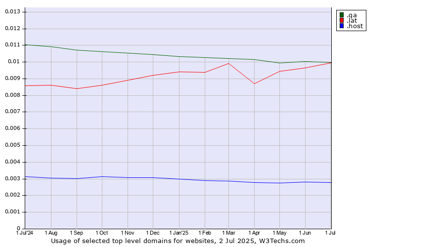 Historical trends in the usage of .lat (Latino cultural community) vs. .qa (Qatar) vs. .host (Hosting industry)