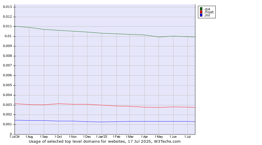 Historical trends in the usage of .qa (Qatar) vs. .host (Hosting industry) vs. .ml (Mali)