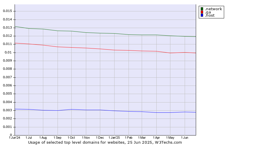 Historical trends in the usage of .network (Network) vs. .qa (Qatar) vs. .host (Hosting industry)