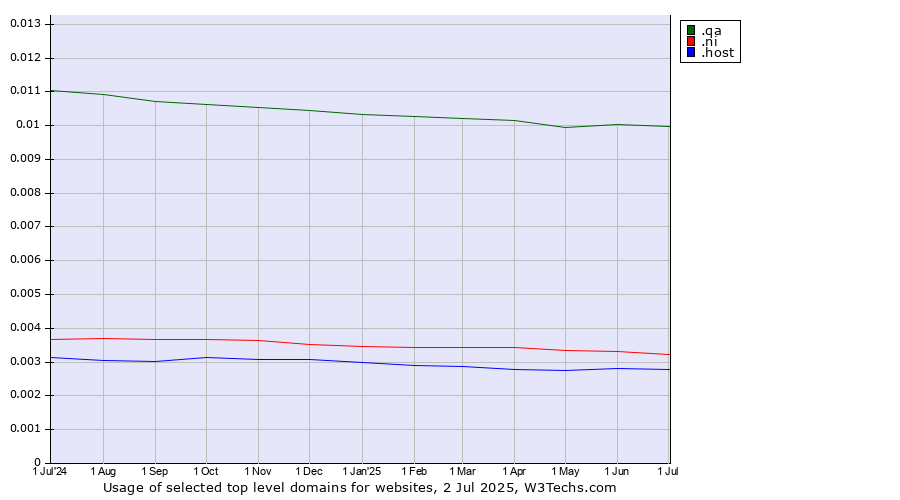 Historical trends in the usage of .qa (Qatar) vs. .ni (Nicaragua) vs. .host (Hosting industry)
