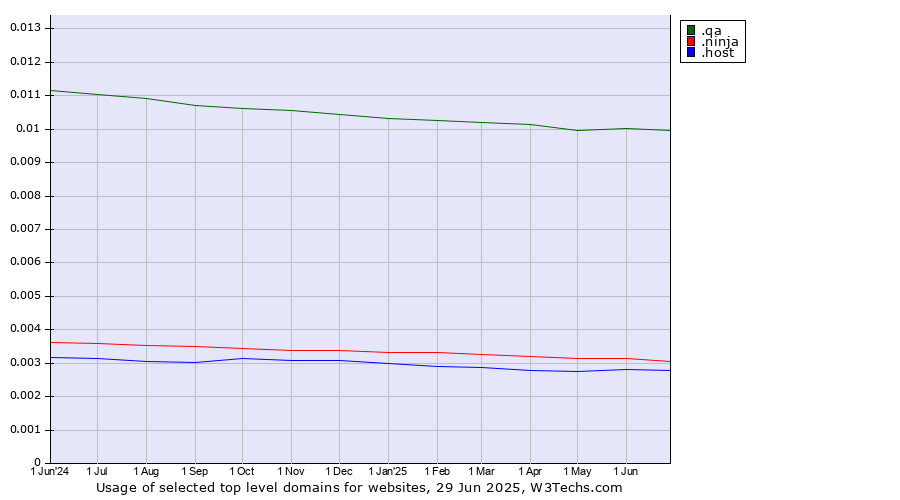 Historical trends in the usage of .qa (Qatar) vs. .ninja (Ninja) vs. .host (Hosting industry)