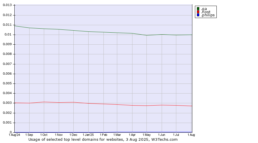 Historical trends in the usage of .qa (Qatar) vs. .host (Hosting industry) vs. .philips (Philips brand)
