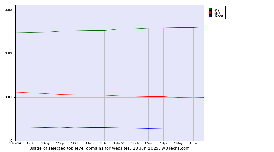 Historical trends in the usage of .py (Paraguay) vs. .qa (Qatar) vs. .host (Hosting industry)