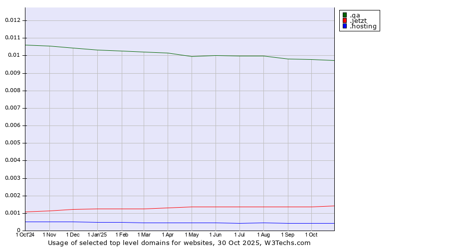 Historical trends in the usage of .qa (Qatar) vs. .jetzt (German for now) vs. .hosting (Hosting)