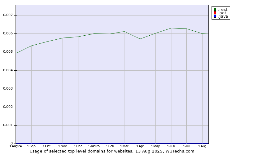 Historical trends in the usage of .rest (Restaurant industry) vs. .hot (Hot) vs. .java (Java programming language)