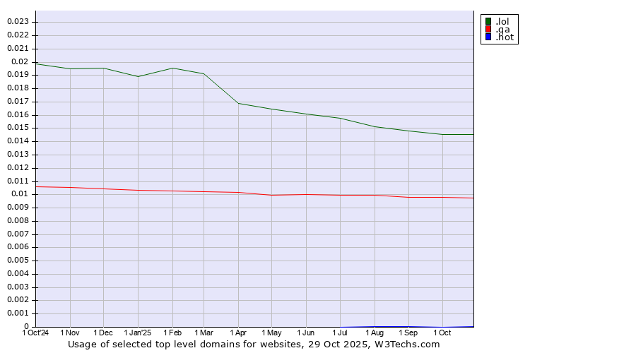 Historical trends in the usage of .lol (LOL, for laugh out loud) vs. .qa (Qatar) vs. .hot (Hot)