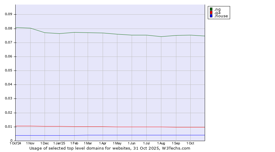 Historical trends in the usage of .ng (Nigeria) vs. .qa (Qatar) vs. .house (House)