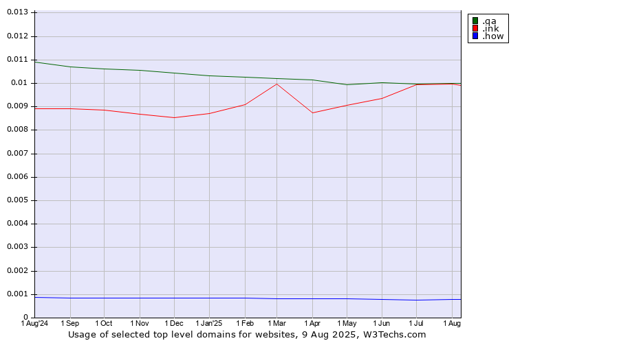 Historical trends in the usage of .qa (Qatar) vs. .ink (Ink) vs. .how (How)