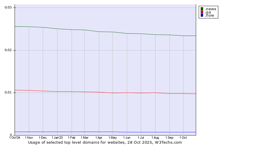 Historical trends in the usage of .news (News) vs. .qa (Qatar) vs. .how (How)