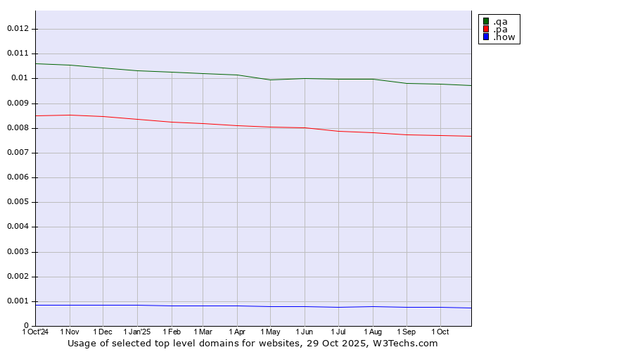 Historical trends in the usage of .qa (Qatar) vs. .pa (Panama) vs. .how (How)