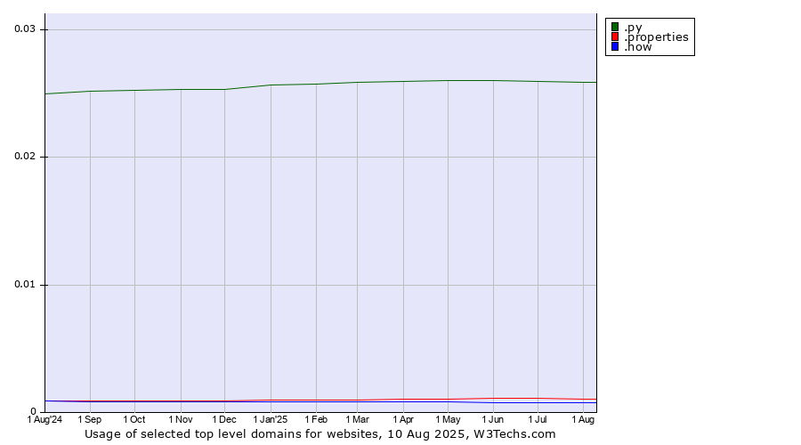 Historical trends in the usage of .py (Paraguay) vs. .properties (Properties) vs. .how (How)