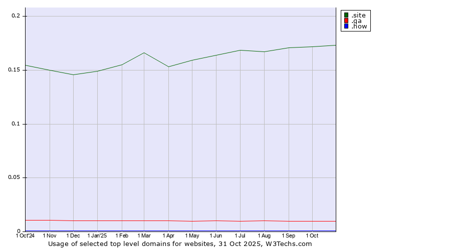 Historical trends in the usage of .site (Site) vs. .qa (Qatar) vs. .how (How)