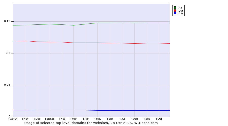 Historical trends in the usage of .hr (Croatia) vs. .pe (Peru) vs. .qa (Qatar)