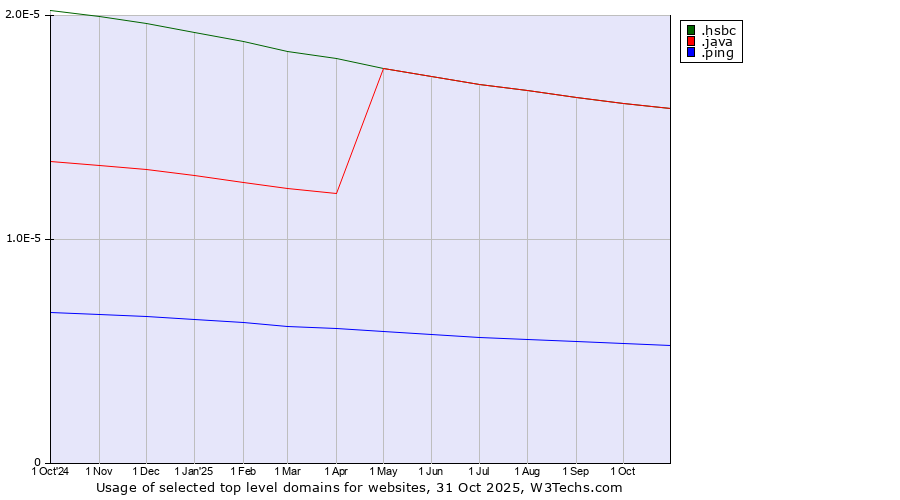 Historical trends in the usage of .hsbc (HSBC brand) vs. .java (Java programming language) vs. .ping (Ping)