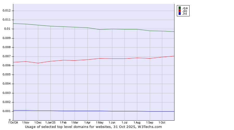 Historical trends in the usage of .qa (Qatar) vs. .so (Somalia) vs. .ht (Haiti)