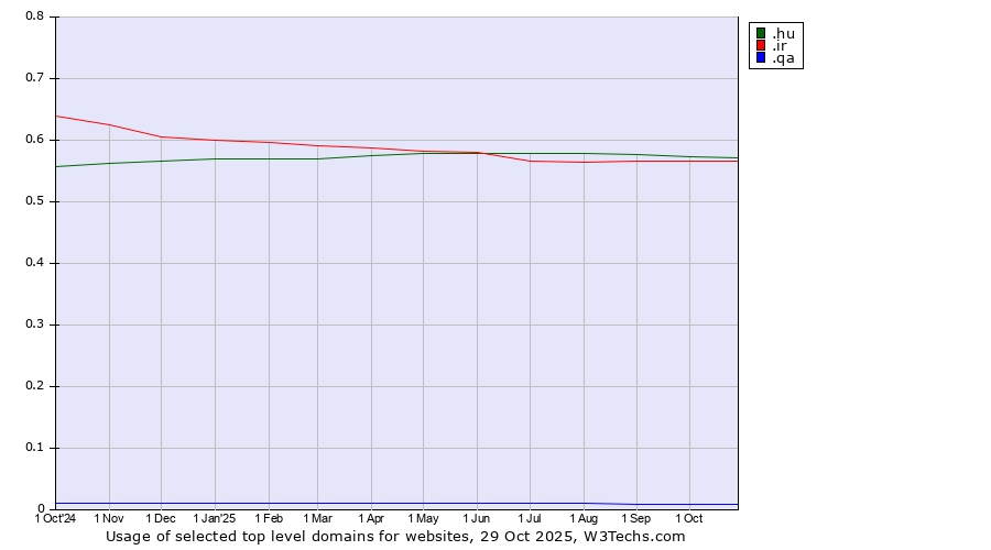 Historical trends in the usage of .hu (Hungary) vs. .ir (Iran) vs. .qa (Qatar)
