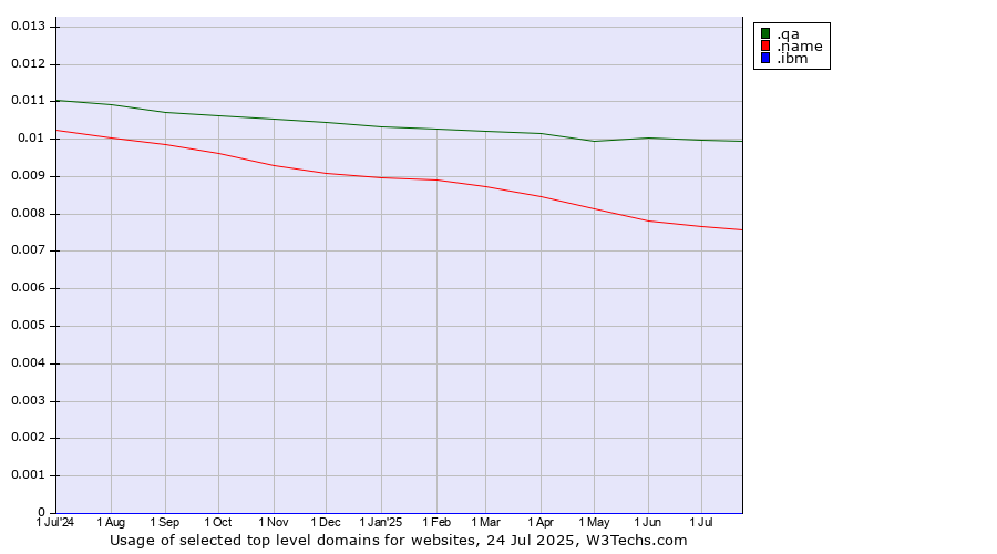 Historical trends in the usage of .qa (Qatar) vs. .name (Individuals) vs. .ibm (IBM brand)