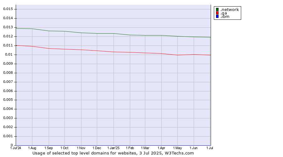 Historical trends in the usage of .network (Network) vs. .qa (Qatar) vs. .ibm (IBM brand)