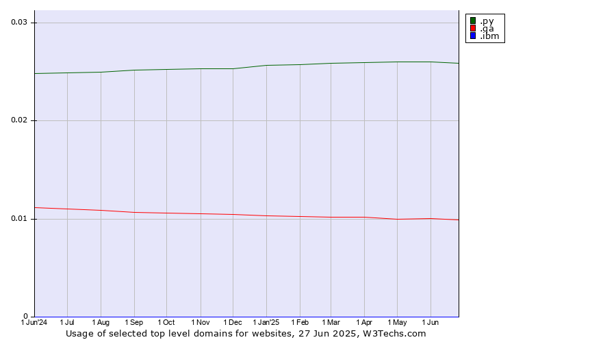 Historical trends in the usage of .py (Paraguay) vs. .qa (Qatar) vs. .ibm (IBM brand)