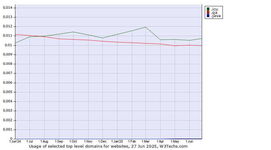 Historical trends in the usage of .icu (icu, short for I see you) vs. .qa (Qatar) vs. .java (Java programming language)