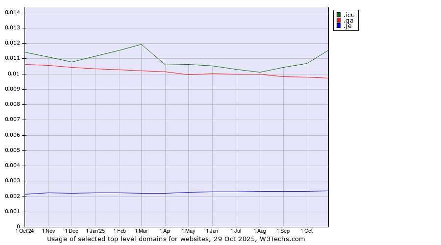 Historical trends in the usage of .icu (icu, short for I see you) vs. .qa (Qatar) vs. .je (Jersey)