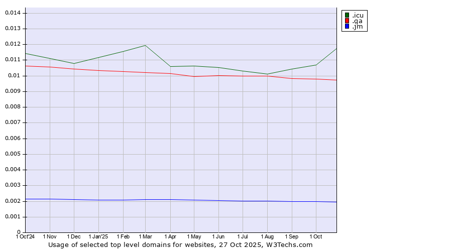 Historical trends in the usage of .icu (icu, short for I see you) vs. .qa (Qatar) vs. .jm (Jamaica)