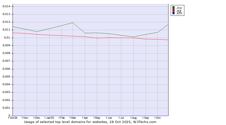 Historical trends in the usage of .icu (icu, short for I see you) vs. .qa (Qatar) vs. .kfh (Kuwait Finance House brand)