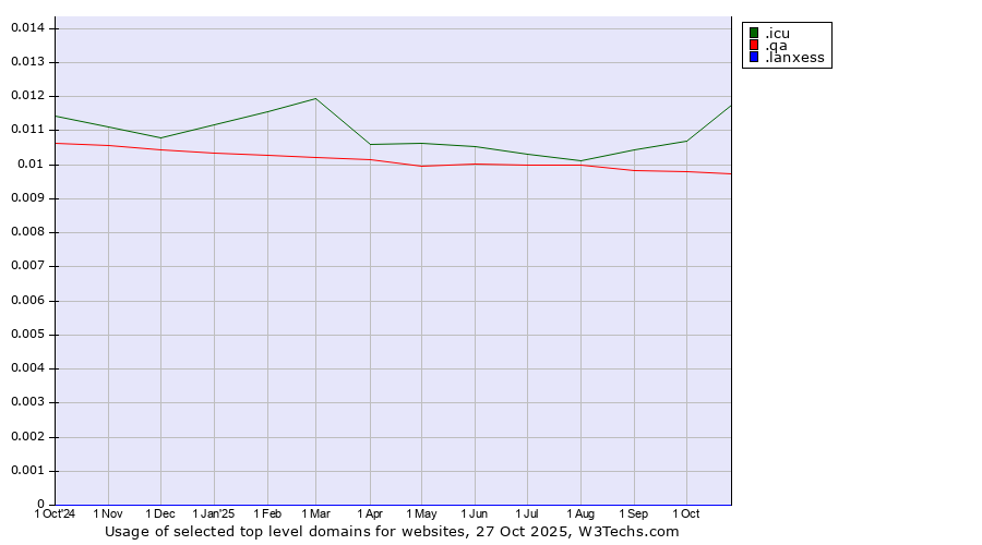 Historical trends in the usage of .icu (icu, short for I see you) vs. .qa (Qatar) vs. .lanxess (Lanxess brand)
