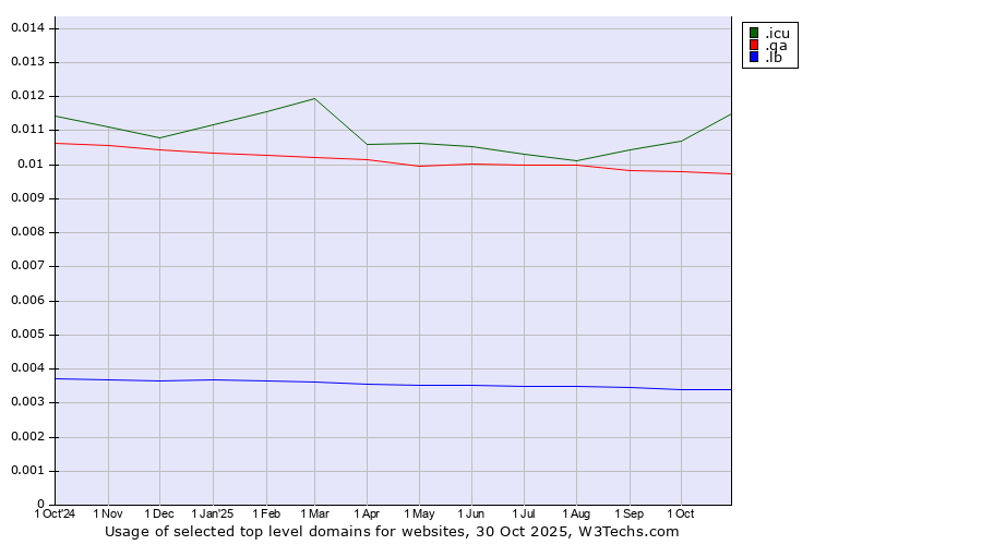 Historical trends in the usage of .icu (icu, short for I see you) vs. .qa (Qatar) vs. .lb (Lebanon)